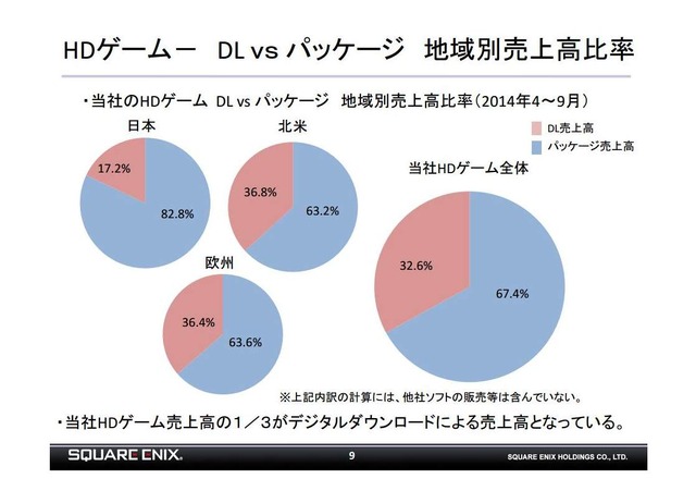 スクウェア・エニックス、ダウンロード版の売上が全体の3割を超えたと発表