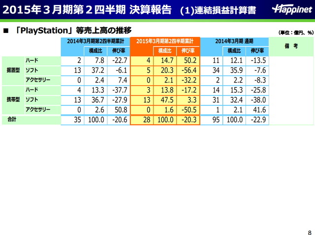 2015年3月期 第2四半期の決算報告より