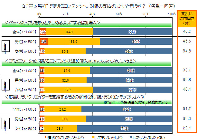 基本無料のゲームやアプリへの支払い許容派は4割 ― 「20代の金銭感覚についての意識調査」結果発表