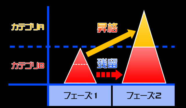 フェーズ毎に、成績に応じて「カテゴリ」に分類