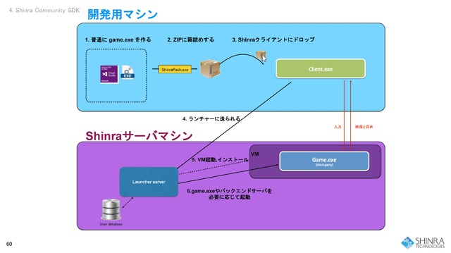 「ゲーム業界のエコシステムを変える」初のゲームも披露された和田洋一氏率いるシンラ・テクノロジーの開発者会議