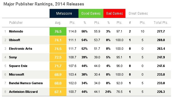 Metacriticゲームパブリッシャーランキング2014が発表！トップは任天堂