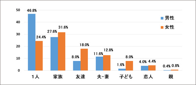 エンターテインメントは誰と楽しむことが多いですか？