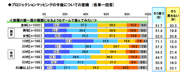 プロジェクションマッピングの今後についての意識