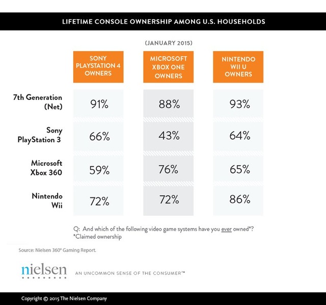 家庭用ゲーム機の購入理由や、前世代機の保有率をニールセンが調査