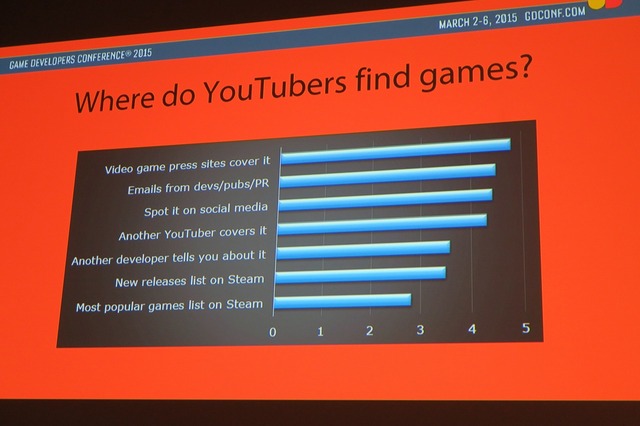 【GDC 2015】実況プレイヤーはゲームの売り上げを伸ばすのか? インディーパブリッシャーの報告