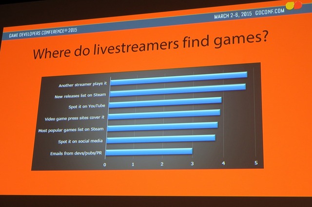 【GDC 2015】実況プレイヤーはゲームの売り上げを伸ばすのか? インディーパブリッシャーの報告