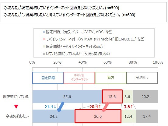 ネットとゲームの関係性が強まる中、人気回線は4年連続で「WiMAX」に…「モバイル回線」への意向が高まる