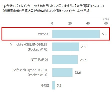 ネットとゲームの関係性が強まる中、人気回線は4年連続で「WiMAX」に…「モバイル回線」への意向が高まる