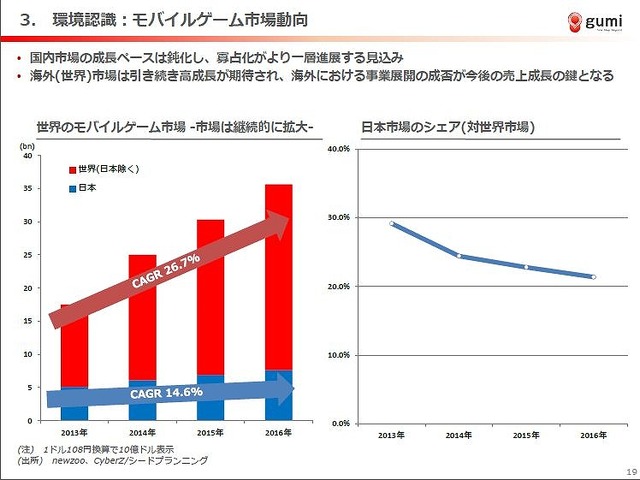 gumiの第3四半期はQonQで減収減益…2015年度のカギを握るタイトルラインナップも明らかに