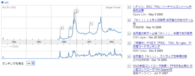 Google Trendsで見るゲーム関連ワードの検索回数