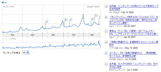 Google Trendsで見るゲーム関連ワードの検索回数
