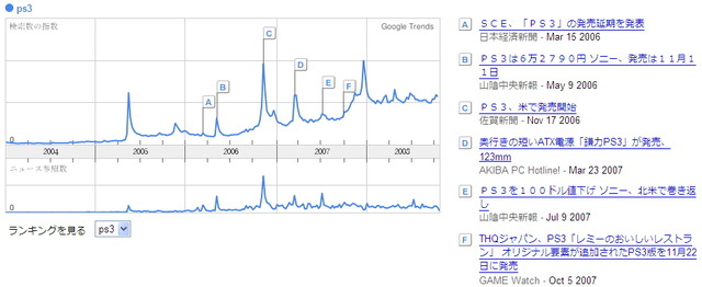 Google Trendsで見るゲーム関連ワードの検索回数