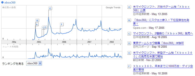 Google Trendsで見るゲーム関連ワードの検索回数