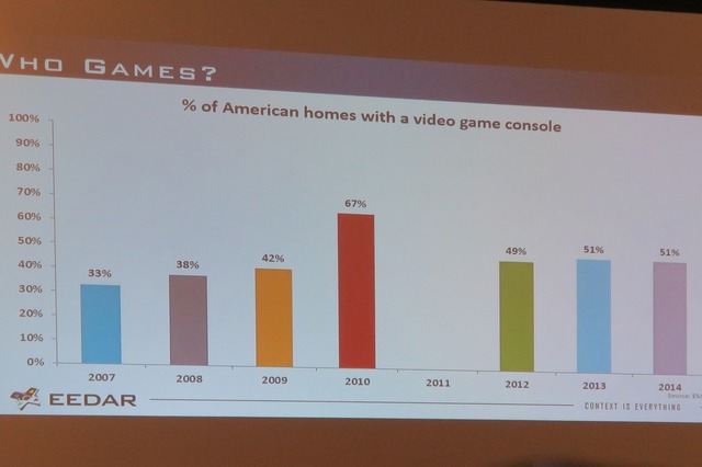 【PAX East 2015】Steam急拡大、ゲーマー拡大中、男女比は逆転しそう?、データでゲーム業界を知る「Awesome VideoGame Data」