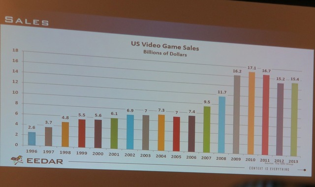 【PAX East 2015】Steam急拡大、ゲーマー拡大中、男女比は逆転しそう?、データでゲーム業界を知る「Awesome VideoGame Data」