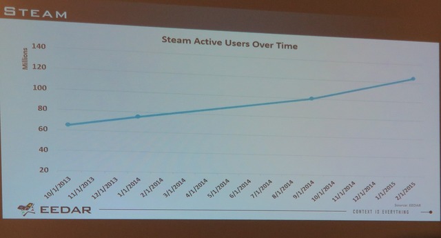 【PAX East 2015】Steam急拡大、ゲーマー拡大中、男女比は逆転しそう?、データでゲーム業界を知る「Awesome VideoGame Data」