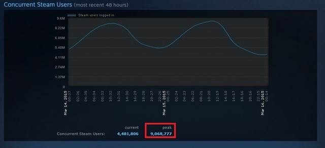 Steam、同時接続数がピーク時900万人を突破 ― 2ヶ月で記録更新