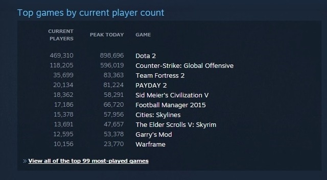 Steam、同時接続数がピーク時900万人を突破 ― 2ヶ月で記録更新