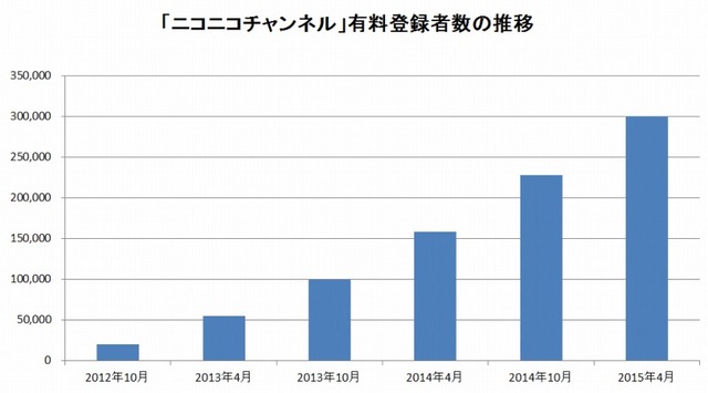 「ニコニコチャンネル」有料登録者数が30万人突破、上位の平均収益受取額も公開