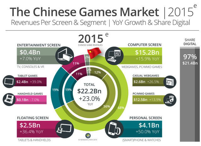 2015年の中国のプラットフォーム別の市場規模予測