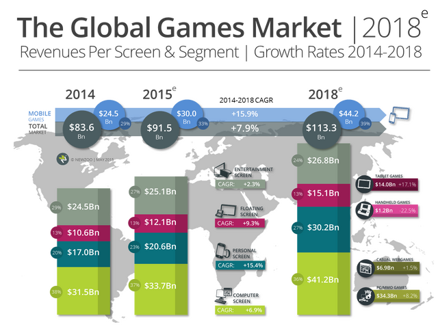 2015年から2018年にかけての世界のゲーム市場の伸び