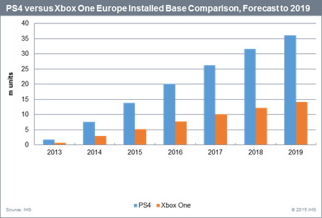 IHS Technologyによる2019年までのPS4とXbox Oneの売上推移予測