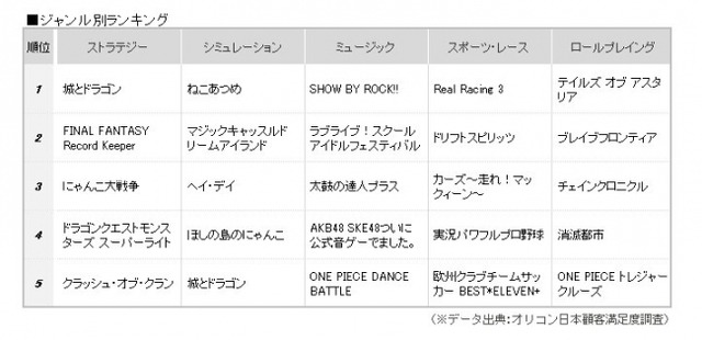 ゲームアプリ満足度ランキング、『SHOW BY ROCK!!』が総合1位に！2位は『スクフェス』