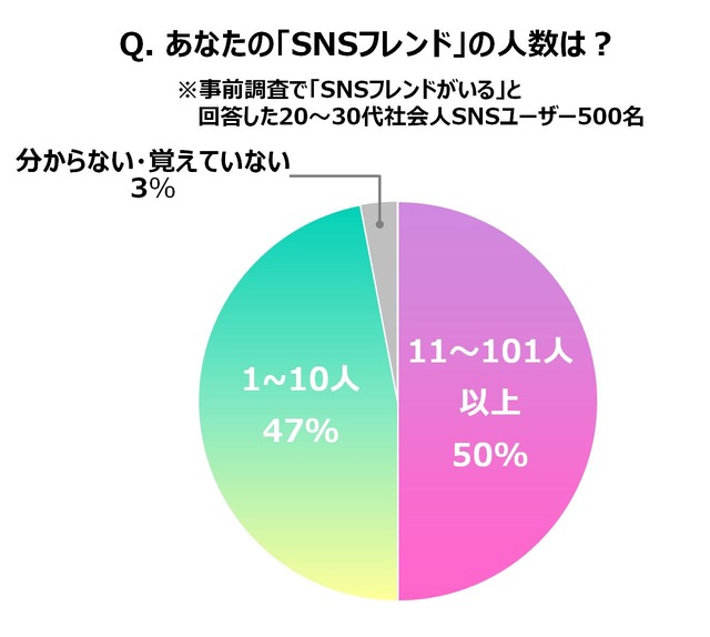 あなたの「SNSフレンド」の人数は？