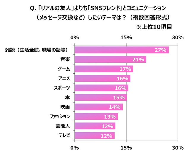 「リアルの友人」よりも「SNSフレンド」とコミュニケーションしたいテーマは？