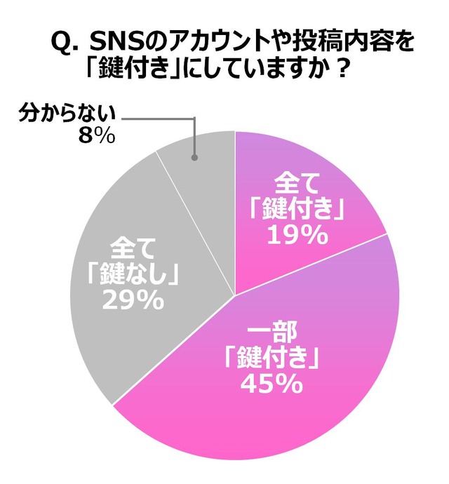 SNSのアカウントや投稿内容を「鍵付き」にしていますか？