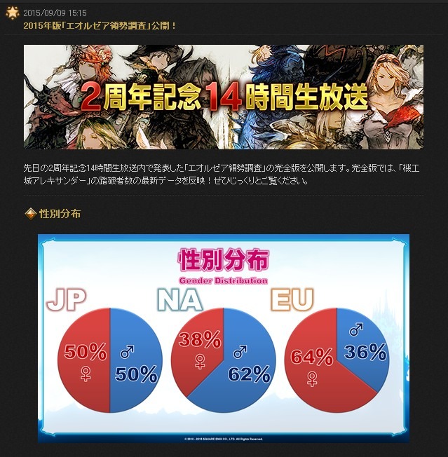 『FFXIV』“2015年版エオルゼア領勢調査”発表…総プレイ時間は約100億(約1100万年)、「よしだ」と叫んだ回数も集計