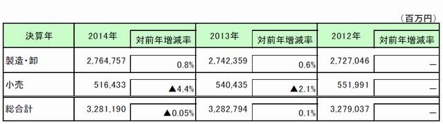 業績動向