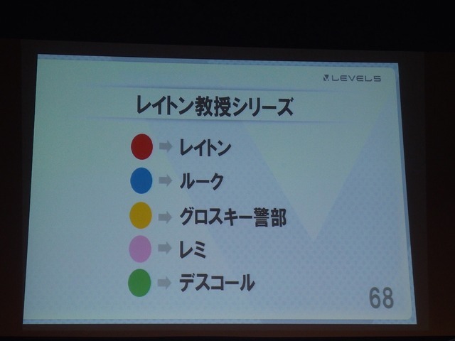 【KYUSYU CEDEC2015】いい企画とは「夢を語り、未完成であるべき」・・・レベルファイブ日野氏が語る