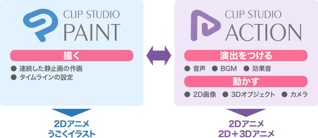 「CLIP STUDIO PAINT」シリーズで2Dアニメを、「CLIP STUDIO ACTION」より本格的なアニメ制作を実現