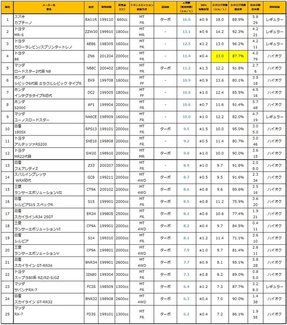 『頭文字D』燃費ランキング