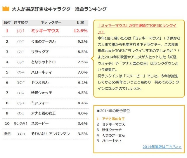 大人が選ぶ好きなキャラクター総合ランキング