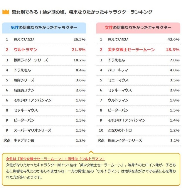 大人が選ぶ男女別の将来なりたかったキャラクターランキング