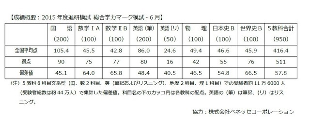 2015年度進研模試6月成績概要