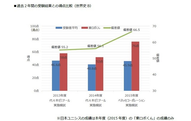 世界史B成績推移