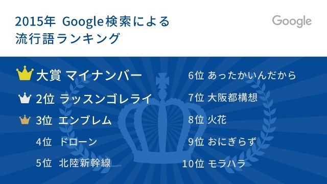 Google検索による流行語ランキング（2015年）