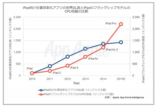 iPad向け仕事効率化アプリのダウンロード数（同レポートより）