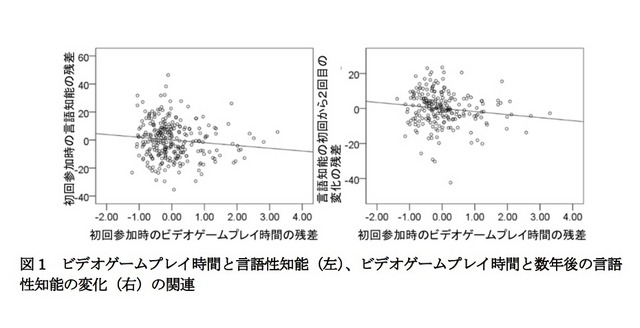 ビデオゲームプレイ時間と言語性知能（左）、数年後の言語性知能の変化（右）の関連