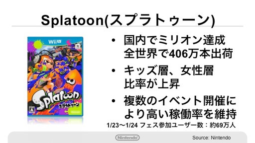 『スプラトゥーン』や『マリオメーカー』の統計データ公開！フェス参加人数は約69万人、コースプレイ回数は4億回など