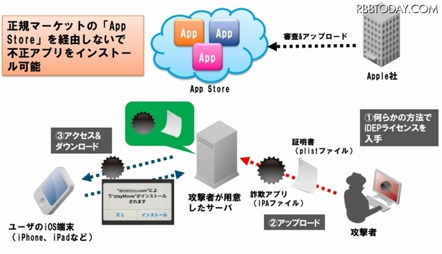 プロビジョニングプロファイルを悪用した事例のイメージ（提供：トレンドマイクロ）