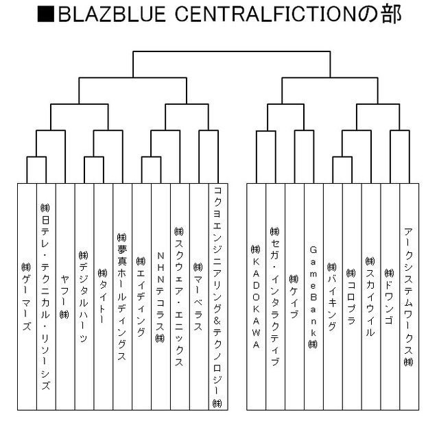 第三回「企業対抗格闘ゲー大会」組み合わせ発表…プラチナゲームズ、尾花ビル、京浜金属なども参戦