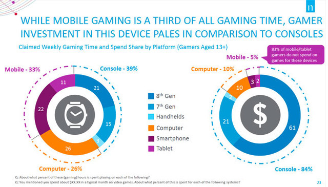 コンソールゲーマーの66％がモバイルゲームを遊ぶ―米調査会社Nielsen報告