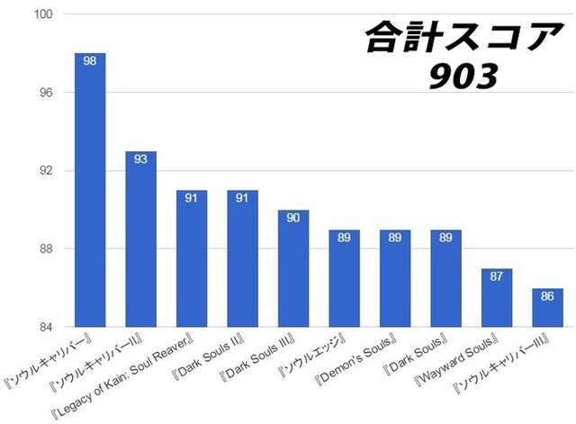 【特集】名前に『ソウル』を含むゲームは全部良作？この仮説を検証してみた