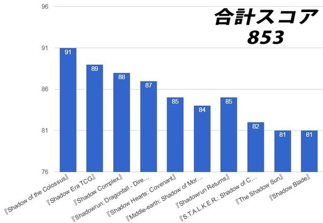 【特集】名前に『ソウル』を含むゲームは全部良作？この仮説を検証してみた