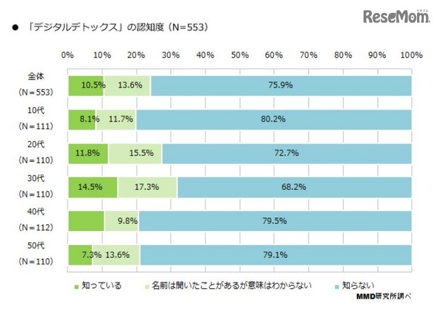 デジタルデトックスの認知度